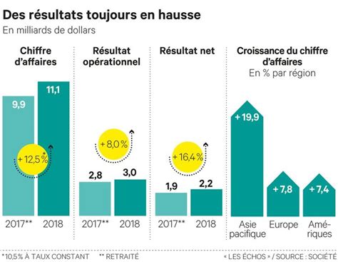 Chanel ltd résultat